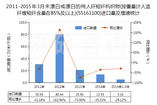 2011-2015年3月未漂白或漂白的純?nèi)死w短纖機織物(按重量計人造纖維短纖含量在85%及以上)(55161100)進口量及增速統(tǒng)計